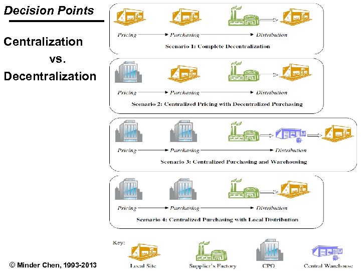 Decision Points Centralization vs. Decentralization © Minder Chen, 1993 -2013 BPR - 27 