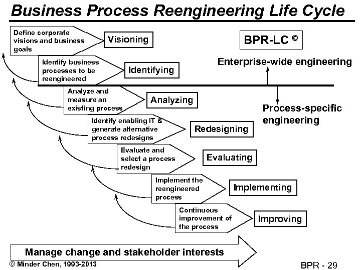 Business Process Reengineering Life Cycle Define corporate visions and business goals BPR-LC Ó Visioning