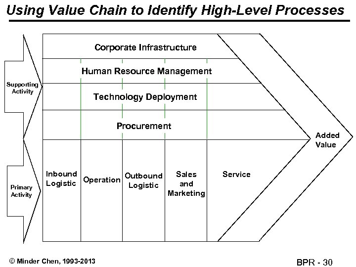 Using Value Chain to Identify High-Level Processes Corporate Infrastructure Human Resource Management Supporting Activity