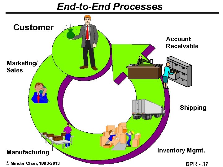 End-to-End Processes Customer Account Receivable Marketing/ Sales Shipping Manufacturing © Minder Chen, 1993 -2013