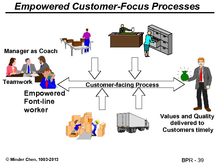 Empowered Customer-Focus Processes Manager as Coach Teamwork Empowered Font-line worker © Minder Chen, 1993