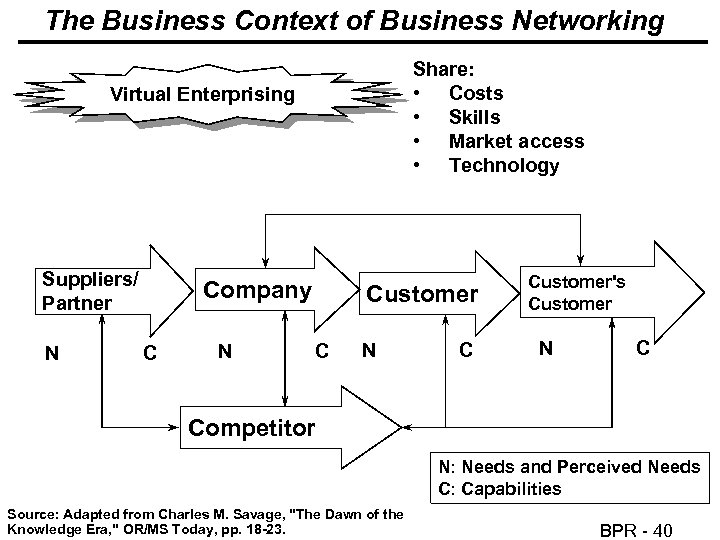 The Business Context of Business Networking Share: • Costs • Skills • Market access
