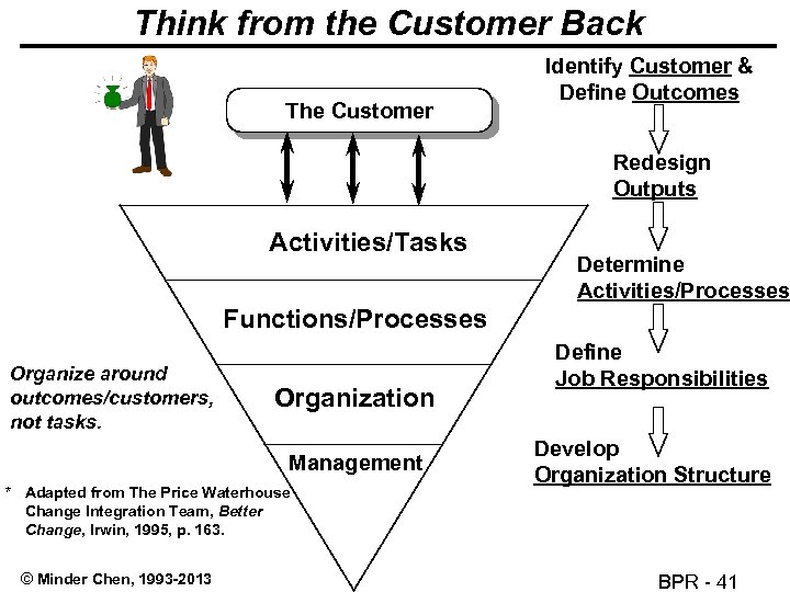 Think from the Customer Back The Customer Identify Customer & Define Outcomes Redesign Outputs