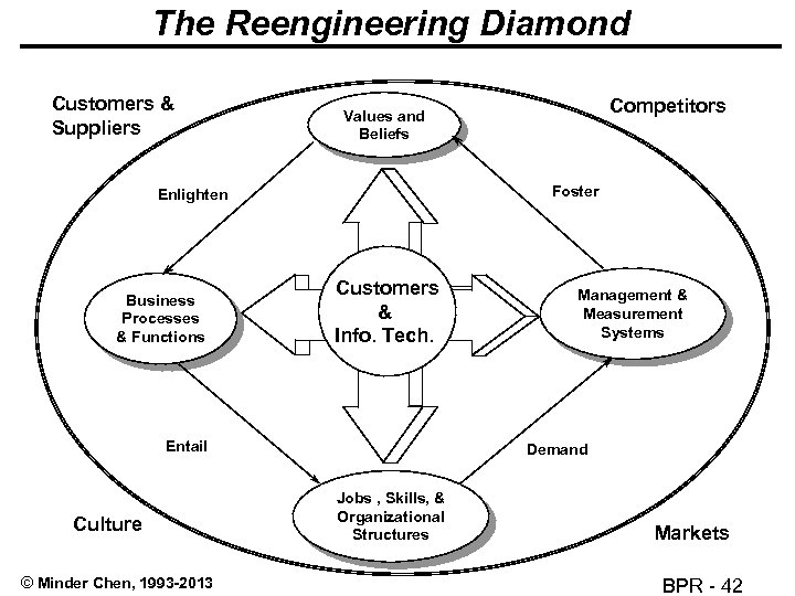 The Reengineering Diamond Customers & Suppliers Foster Enlighten Business Processes & Functions Customers &
