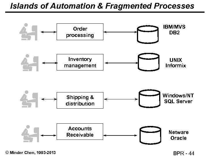 Islands of Automation & Fragmented Processes Order processing IBM/MVS DB 2 Inventory management UNIX