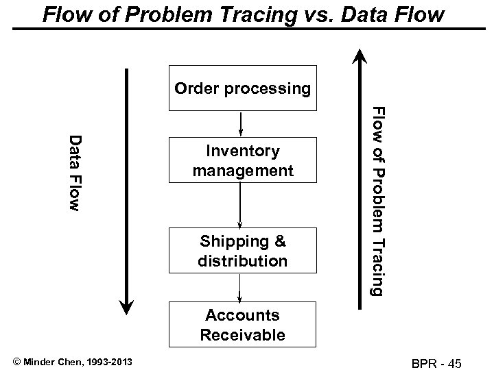 Flow of Problem Tracing vs. Data Flow Order processing Shipping & distribution Flow of