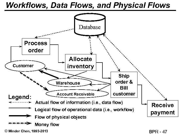 Workflows, Data Flows, and Physical Flows Database Process order Allocate inventory Customer Warehouse Legend: