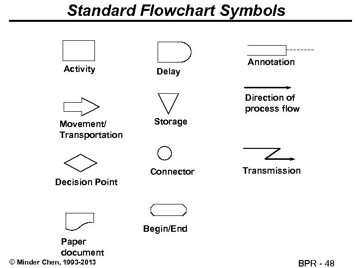 Standard Flowchart Symbols Activity Delay Annotation Direction of process flow Movement/ Transportation Storage Connector