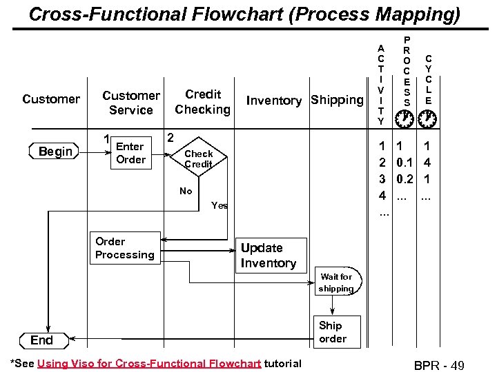 Cross-Functional Flowchart (Process Mapping) Customer Begin Credit Checking Customer Service 1 Enter Order Inventory