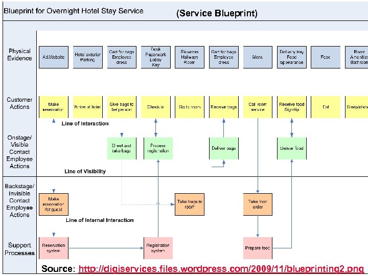 Service (Service Blueprint) Blueprint © Minder Source: http: //digiservices. files. wordpress. com/2009/11/blueprinting 2. png