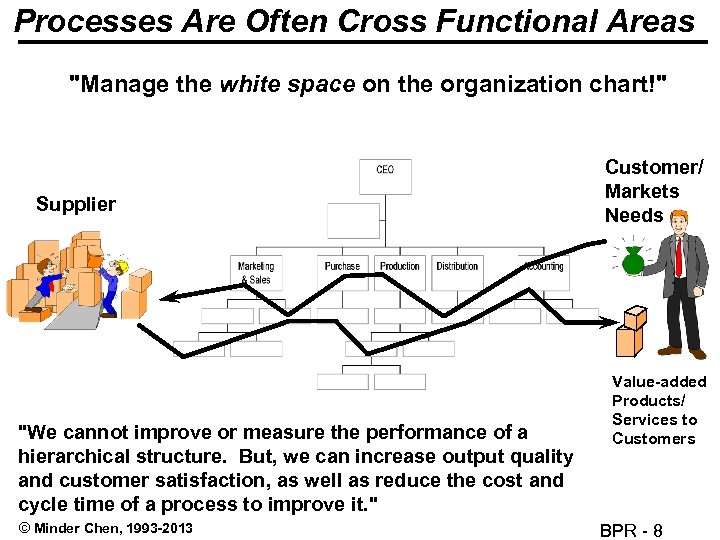 Processes Are Often Cross Functional Areas "Manage the white space on the organization chart!"