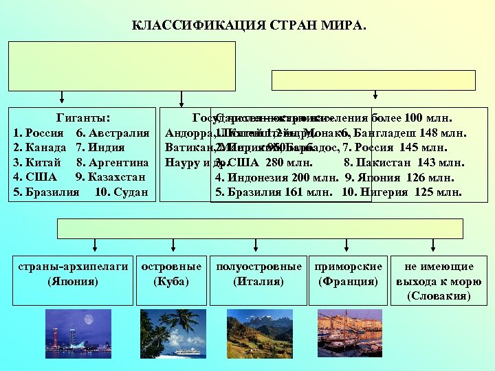 Приморские страны островные полуостровные