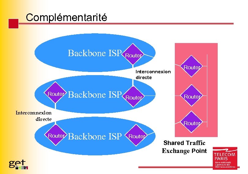 Complémentarité Backbone ISP Router Interconnexion directe Router Router Backbone ISP Router Shared Traffic Exchange
