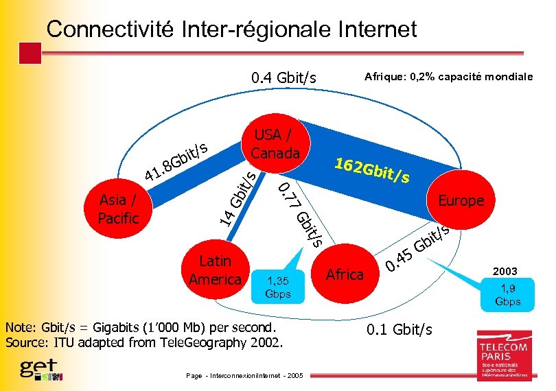 Connectivité Inter-régionale Internet 0. 4 Gbit/s Europe 7 G Gb 162 G 0. 7