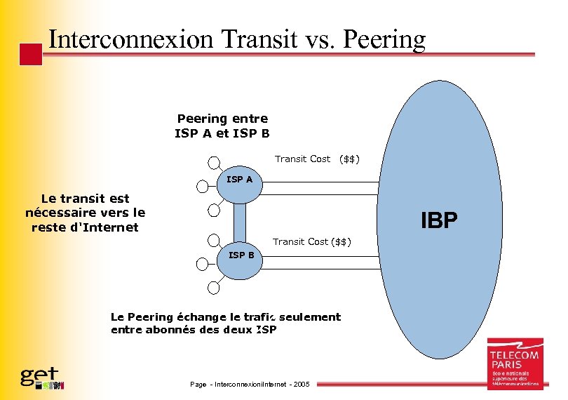 Interconnexion Transit vs. Peering entre ISP A et ISP B Transit Cost ($$) ISP