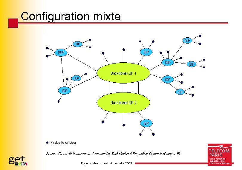 Configuration mixte Page - Interconnexioni. Internet - 2005 