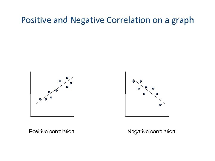 Positive and Negative Correlation on a graph Positive correlation Negative correlation 