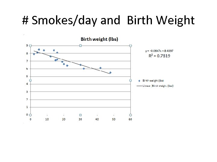 # Smokes/day and Birth Weight 