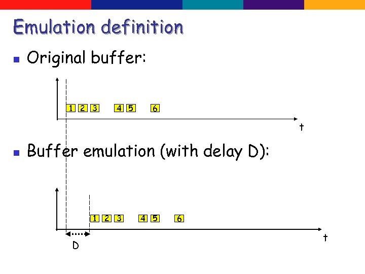 Emulation definition n Original buffer: 1 2 3 4 5 6 t n Buffer