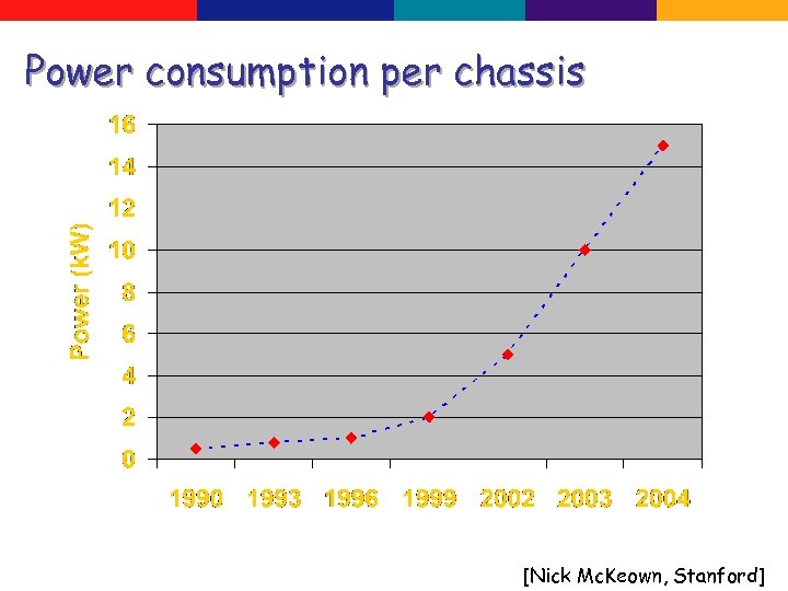 Power consumption per chassis [Nick Mc. Keown, Stanford] 