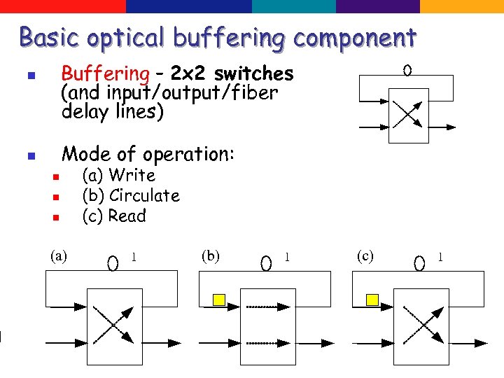 Basic optical buffering component Buffering – 2 x 2 switches (and input/output/fiber delay lines)