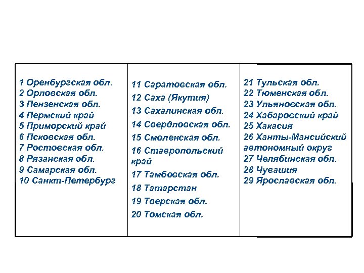 Регионы 1 Оренбургская обл. 2 Орловская обл. 3 Пензенская обл. 4 Пермский край 5