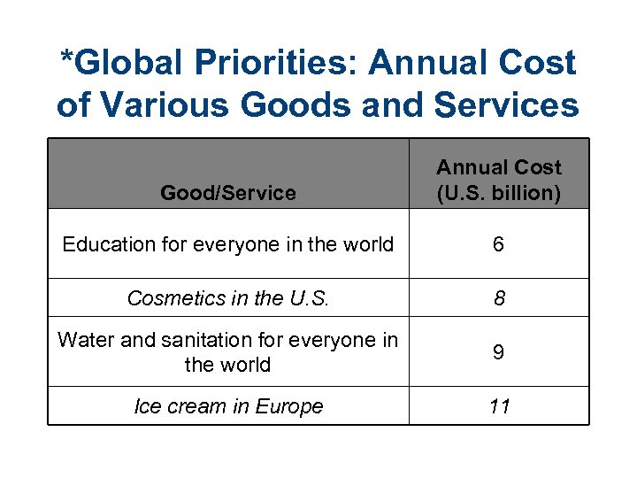 *Global Priorities: Annual Cost of Various Goods and Services Good/Service Annual Cost (U. S.