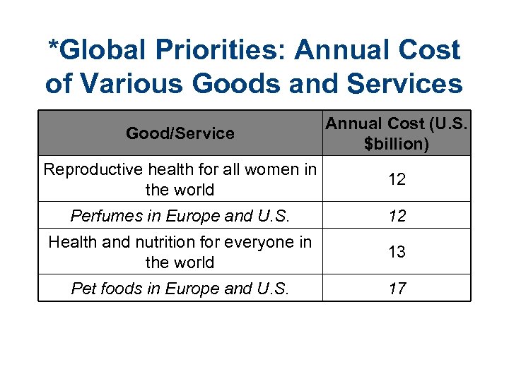 *Global Priorities: Annual Cost of Various Goods and Services Good/Service Annual Cost (U. S.