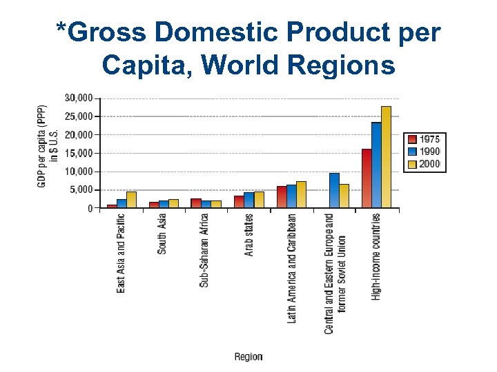 *Gross Domestic Product per Capita, World Regions 