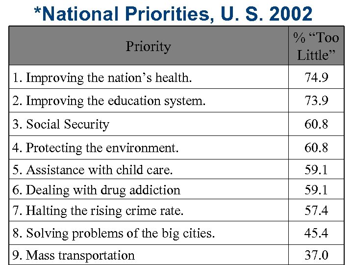 *National Priorities, U. S. 2002 Priority % “Too Little” 1. Improving the nation’s health.