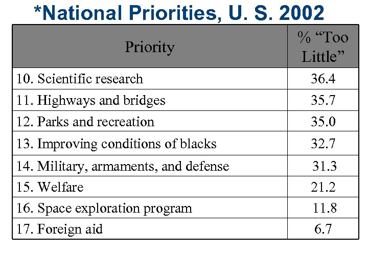 *National Priorities, U. S. 2002 Priority % “Too Little” 10. Scientific research 36. 4