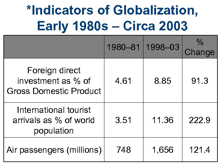 *Indicators of Globalization, Early 1980 s – Circa 2003 % 1980– 81 1998– 03