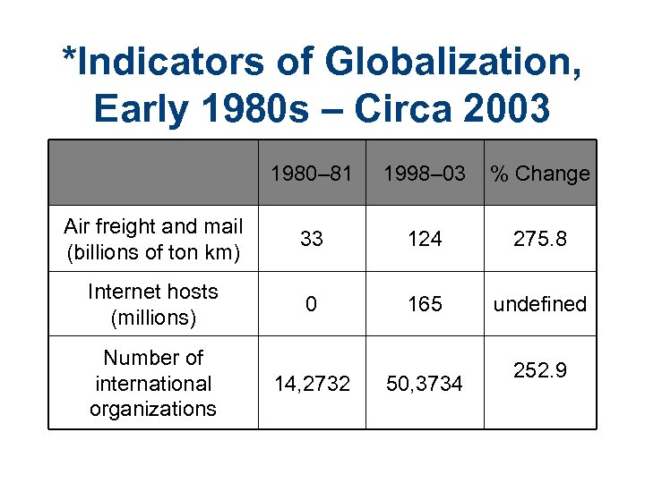 *Indicators of Globalization, Early 1980 s – Circa 2003 1980– 81 1998– 03 %