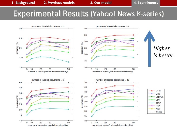 1. Background 2. Previous models 3. Our model 4. Experiments Experimental Results (Yahoo! News