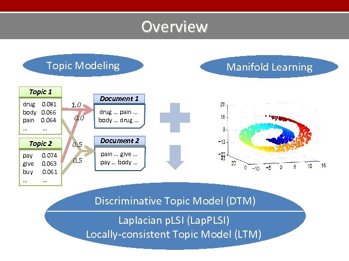 Overview Topic Modeling Topic 1 drug body pain … 0. 081 0. 066 0.
