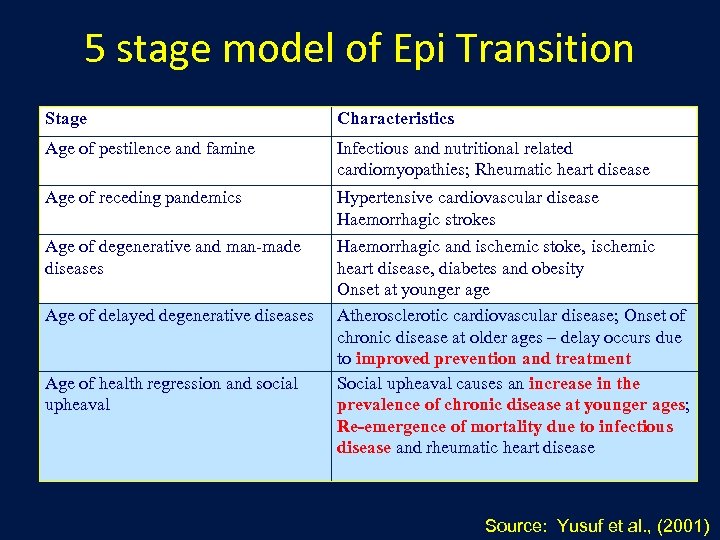 5 stage model of Epi Transition Stage Characteristics Age of pestilence and famine Infectious