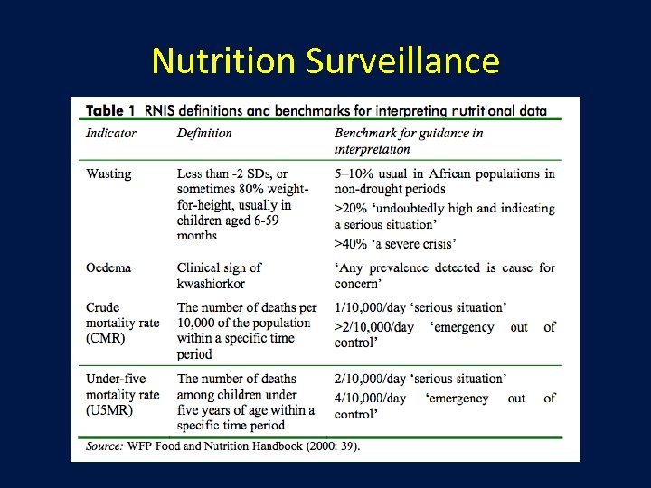 Nutrition Surveillance 