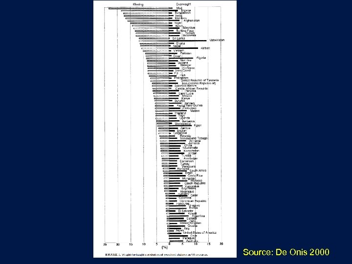 Source: De Onis 2000 