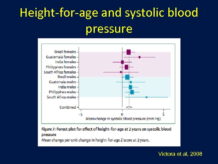 Height-for-age and systolic blood pressure Victora et al, 2008 