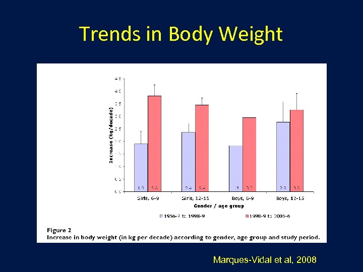 Trends in Body Weight Marques-Vidal et al, 2008 