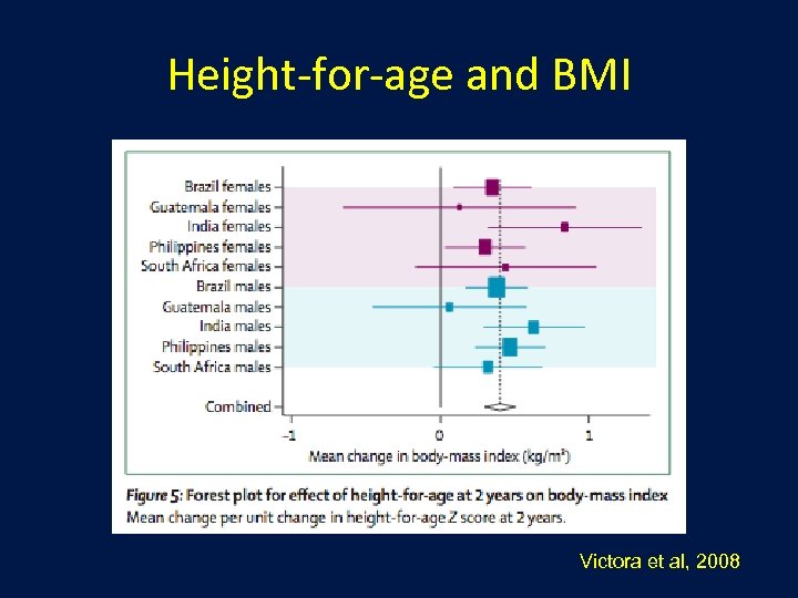 Height-for-age and BMI Victora et al, 2008 