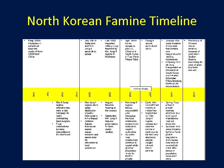 North Korean Famine Timeline 