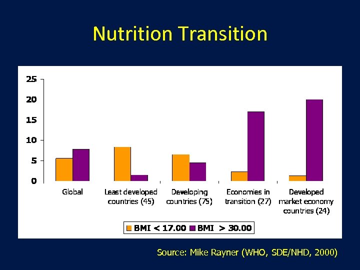 Nutrition Transition Source: Mike Rayner (WHO, SDE/NHD, 2000) 