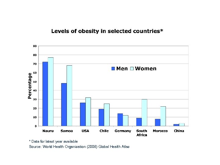 * Data for latest year available Source: World Health Organisation (2006) Global Health Atlas