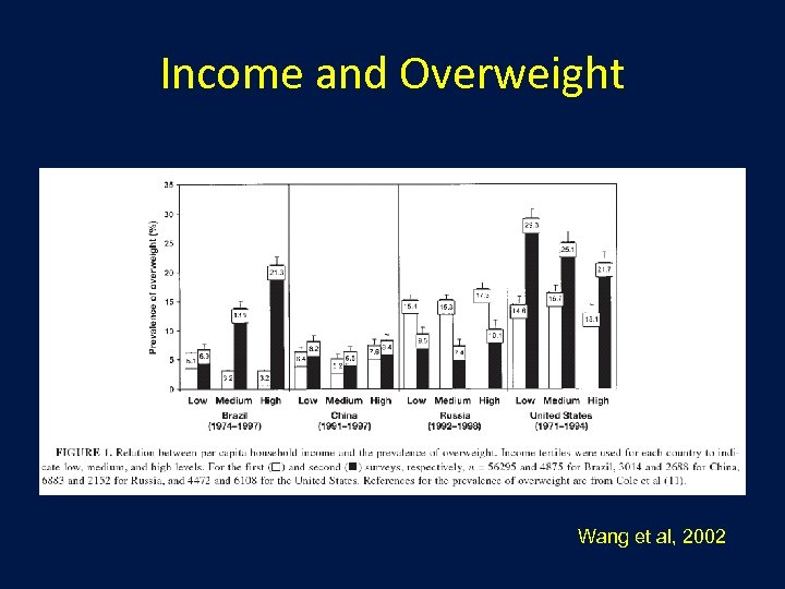 Income and Overweight Wang et al, 2002 