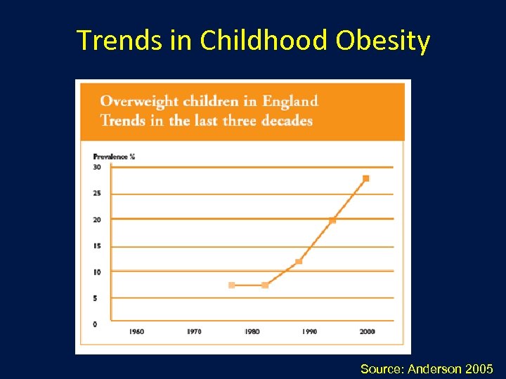 Trends in Childhood Obesity Source: Anderson 2005 