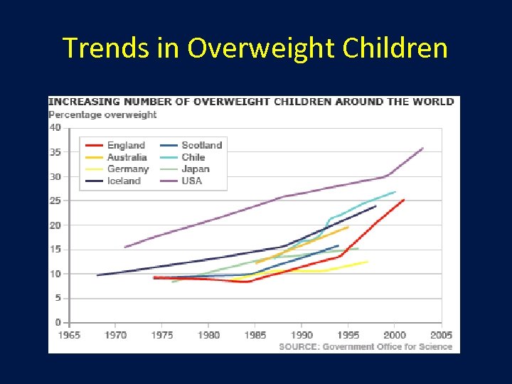 Trends in Overweight Children 