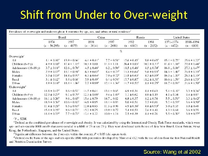 Shift from Under to Over-weight Source: Wang et al 2002 