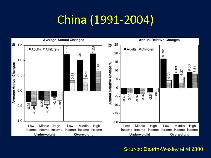 China (1991 -2004) Source: Dearth-Wesley et al 2008 