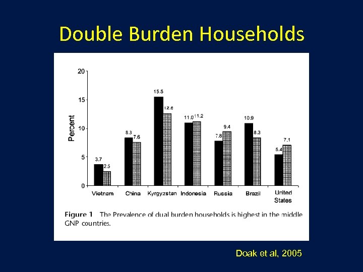 Double Burden Households Doak et al, 2005 